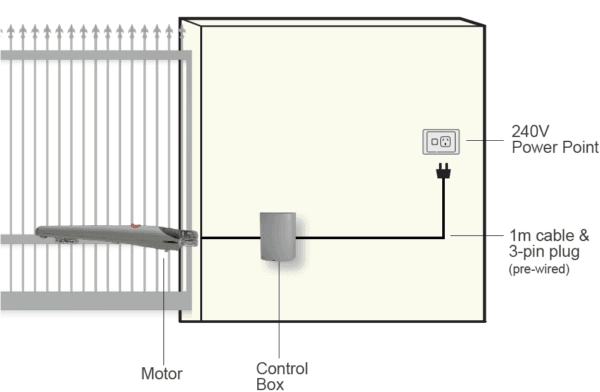 Wiring layout: Swing gates – 240 V power at the gate (3-pin plug)